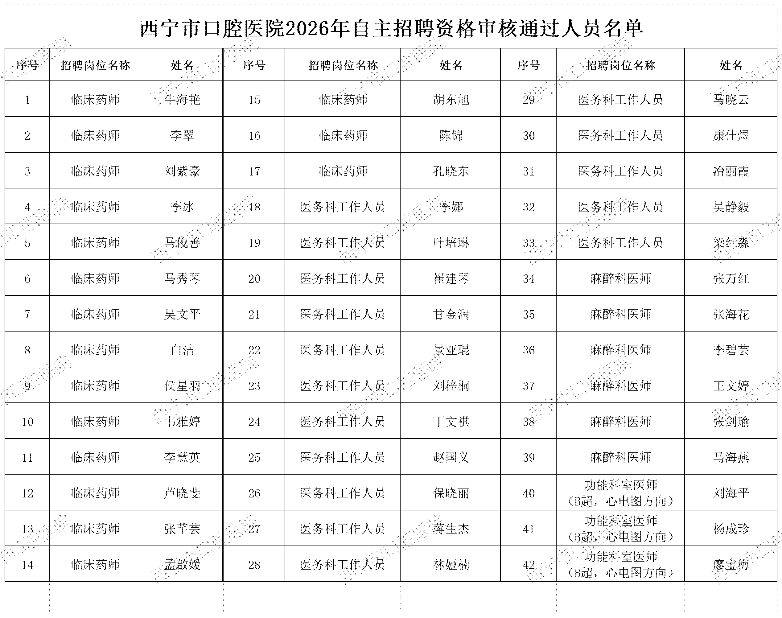 西宁市口腔医院2026年自主招聘资格审核通过人员名单_Sheet1(1).png